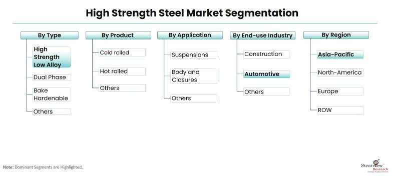 High-Strength-Steel-Market-Segmentation